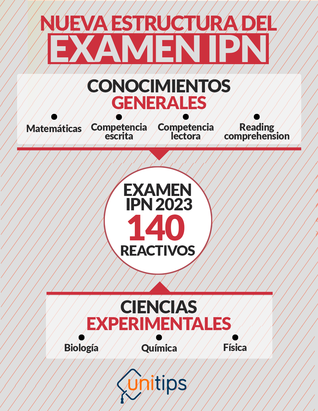 Nuevo examen IPN 2023 temario actualizado